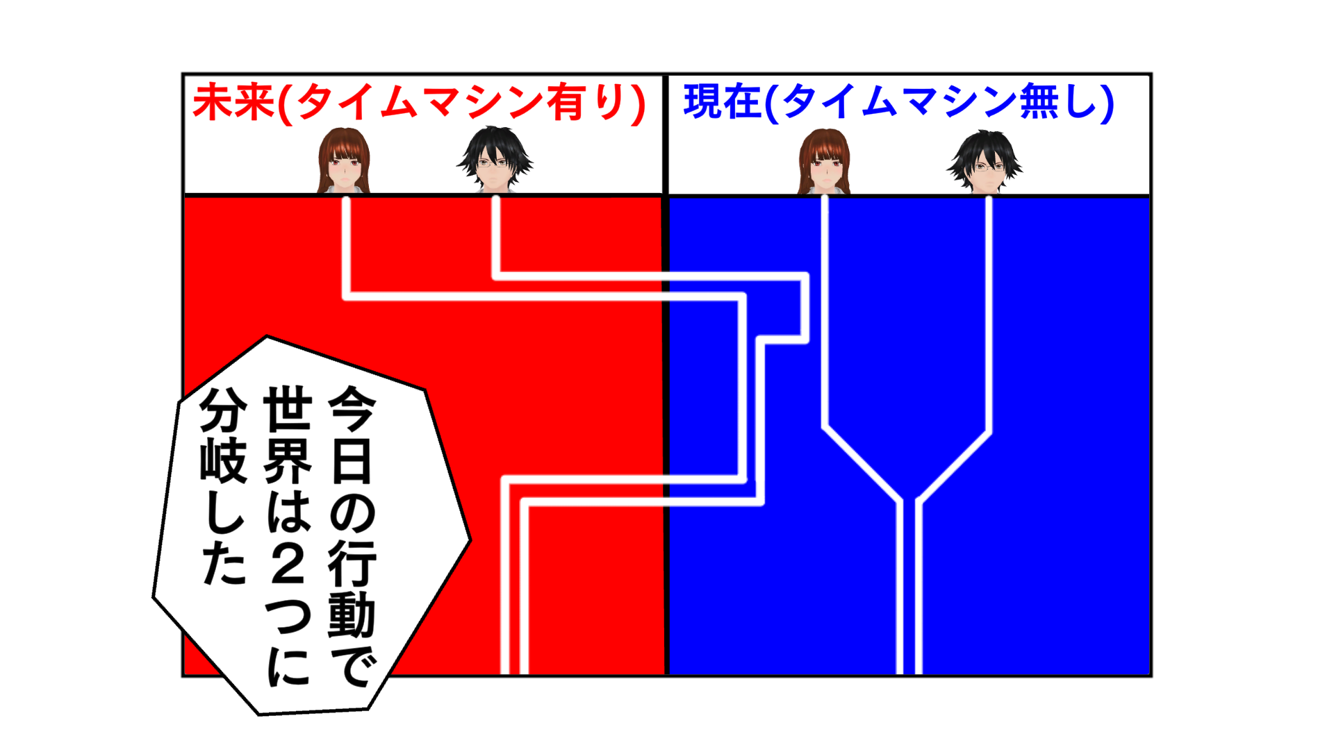 今日の行動で世界は二つに分岐した。