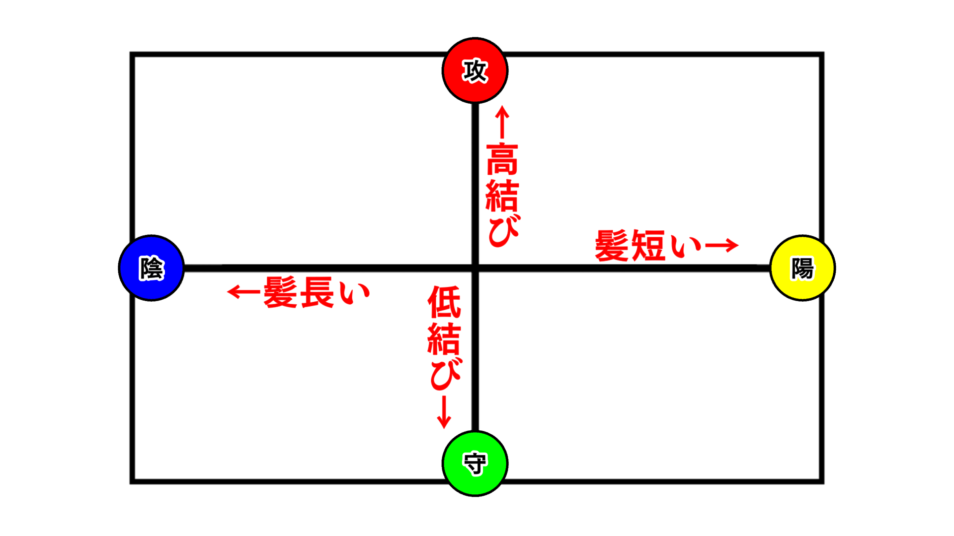 攻「高結び」。守「低結び」。陽「髪短い」。陰「髪長い」。