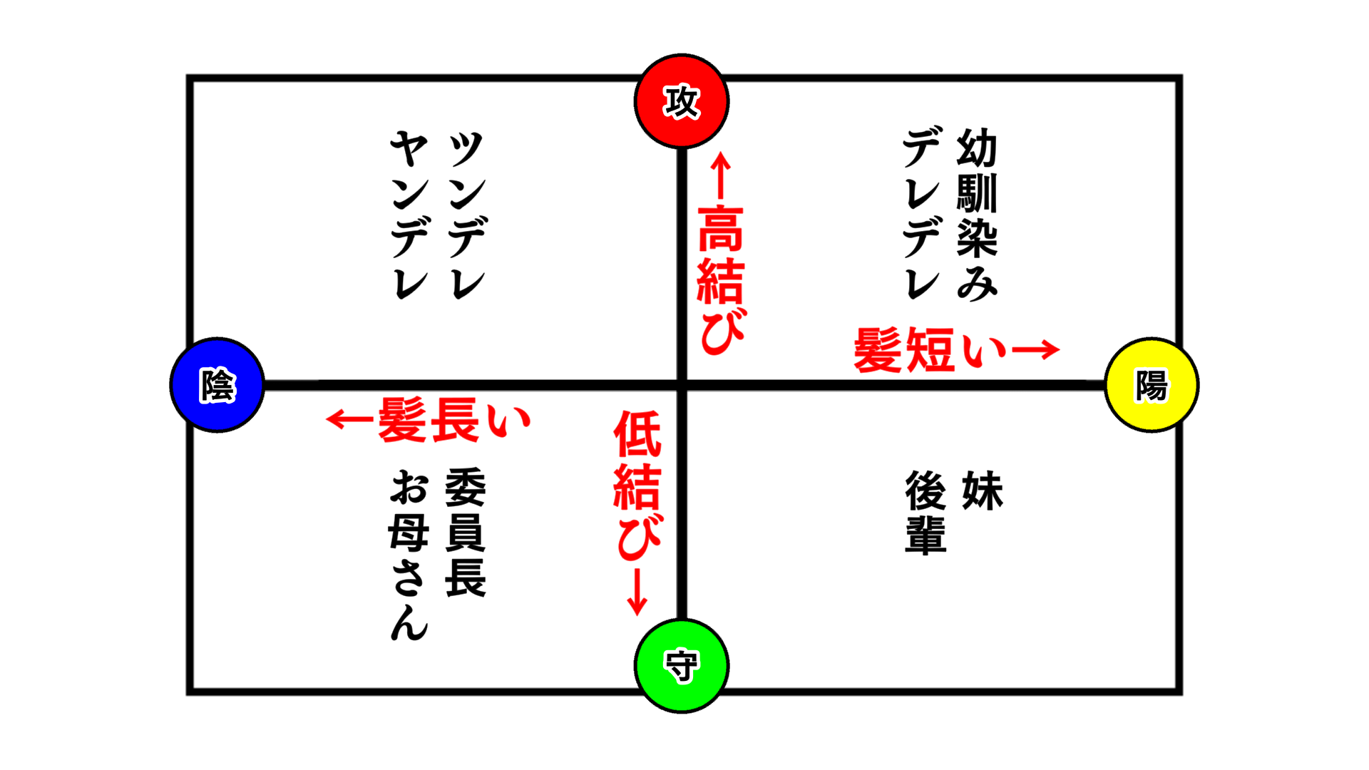 高結び＋髪短い「幼馴染やデレデレ」。低結び＋髪短い「妹や後輩」。高結び＋髪長い「ツンデレやヤンデレ」。低結び＋髪長い「委員長やお母さん」。