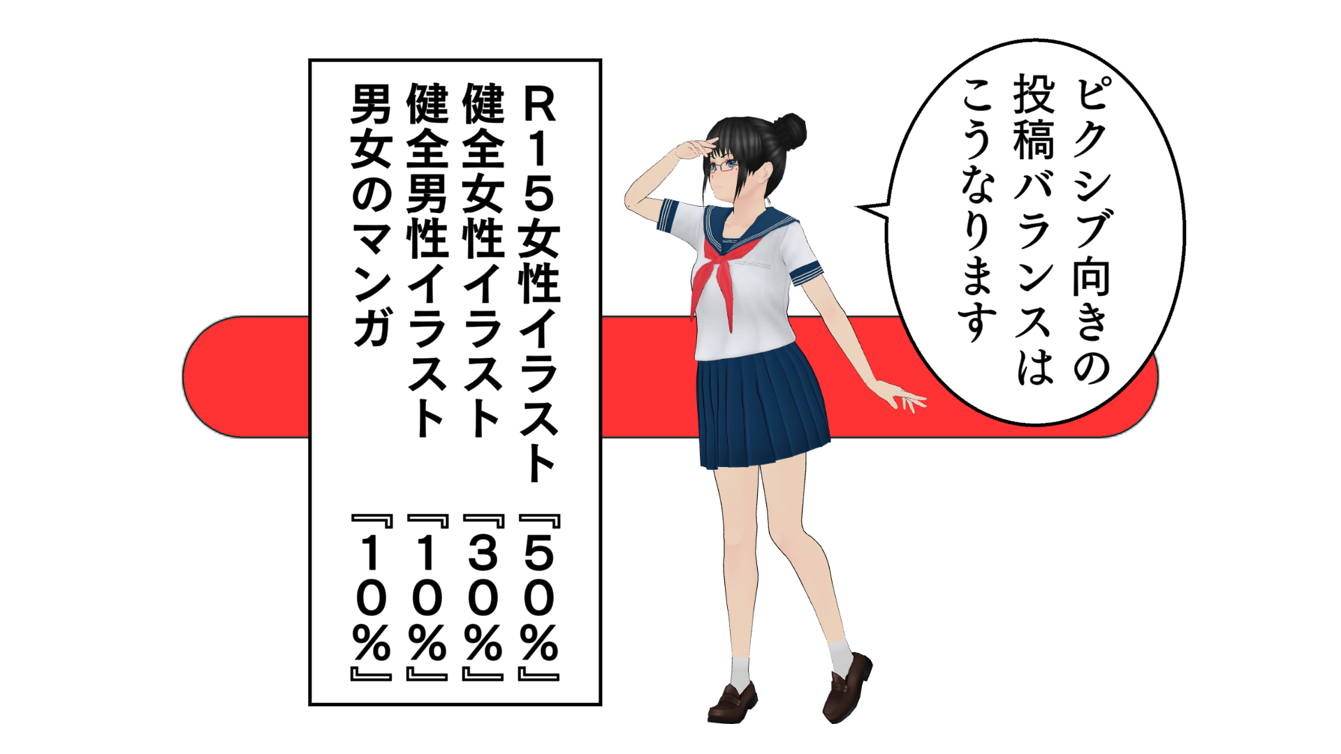 ピクシブ向きの投稿バランスは、こうなります。「R15女性イラスト：50％」。「健全女性イラスト：30％」。「健全男性イラスト：10％」。「男女のマンガ：10％」。