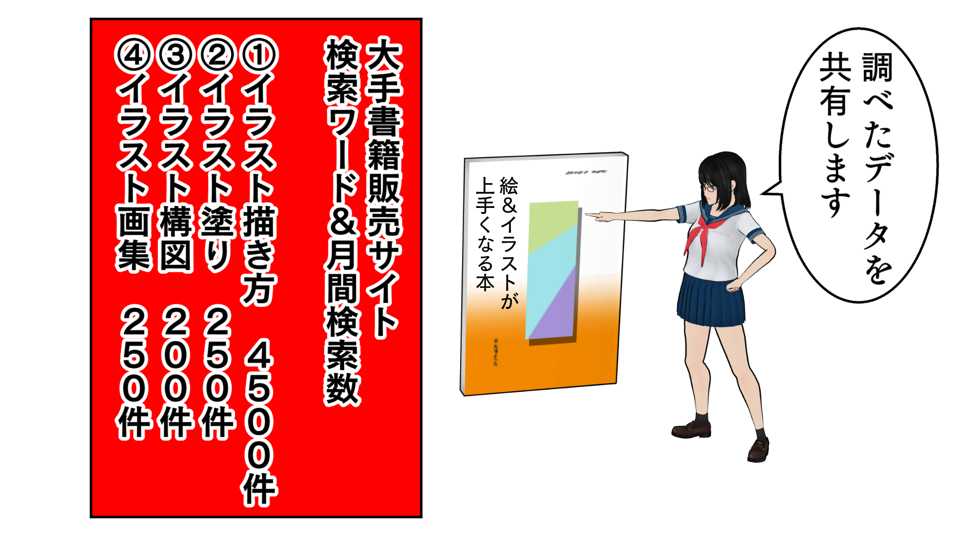 調べたデータを共有します。大手書籍販売サイトの検索ワード＆月間検索数。１「イラスト描き方4500件」。２「イラスト塗り250件」。３「イラスト構図200件」。４「イラスト画集250件」。