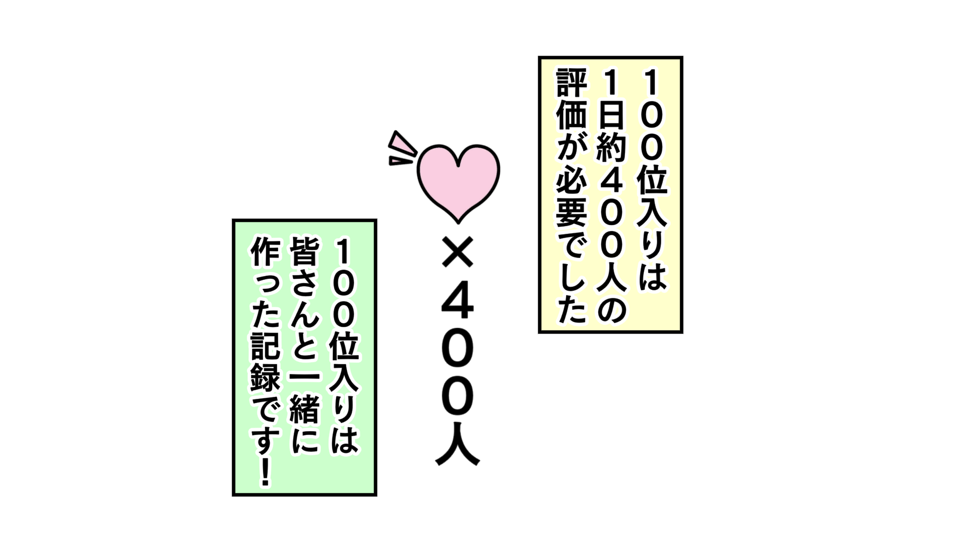 100位入りは、1日約400人の評価が必要でした。100位入りは、皆さんと一緒に作った記録です！