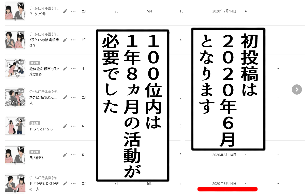 初投稿は2020年6月となります。100位内は、1年8ヵ月の活動が必要でした。