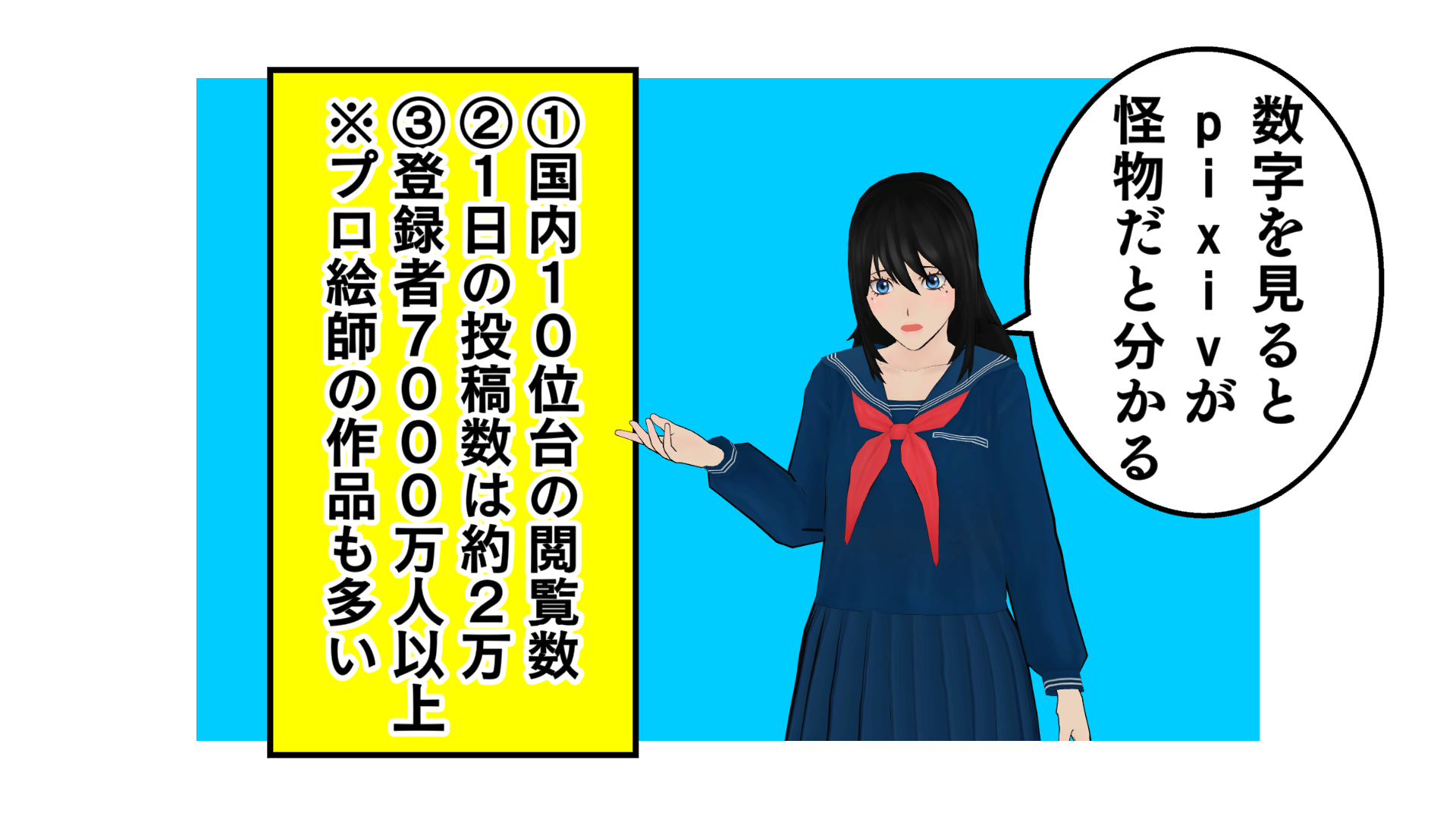 数字を見ると、pixivが怪物だと分かる。1、国内10位台の閲覧数。2、1日の投稿数は約2万。3、登録者7000万人以上。プロ絵師の作品も多い。