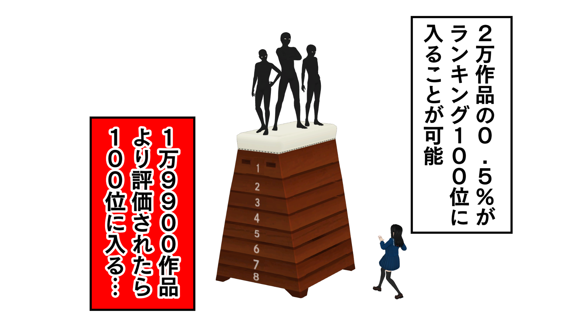 2万作品の0.5%が、ランキング100位に入ることが可能。1万9900作品より評価されたら100位に入る…。