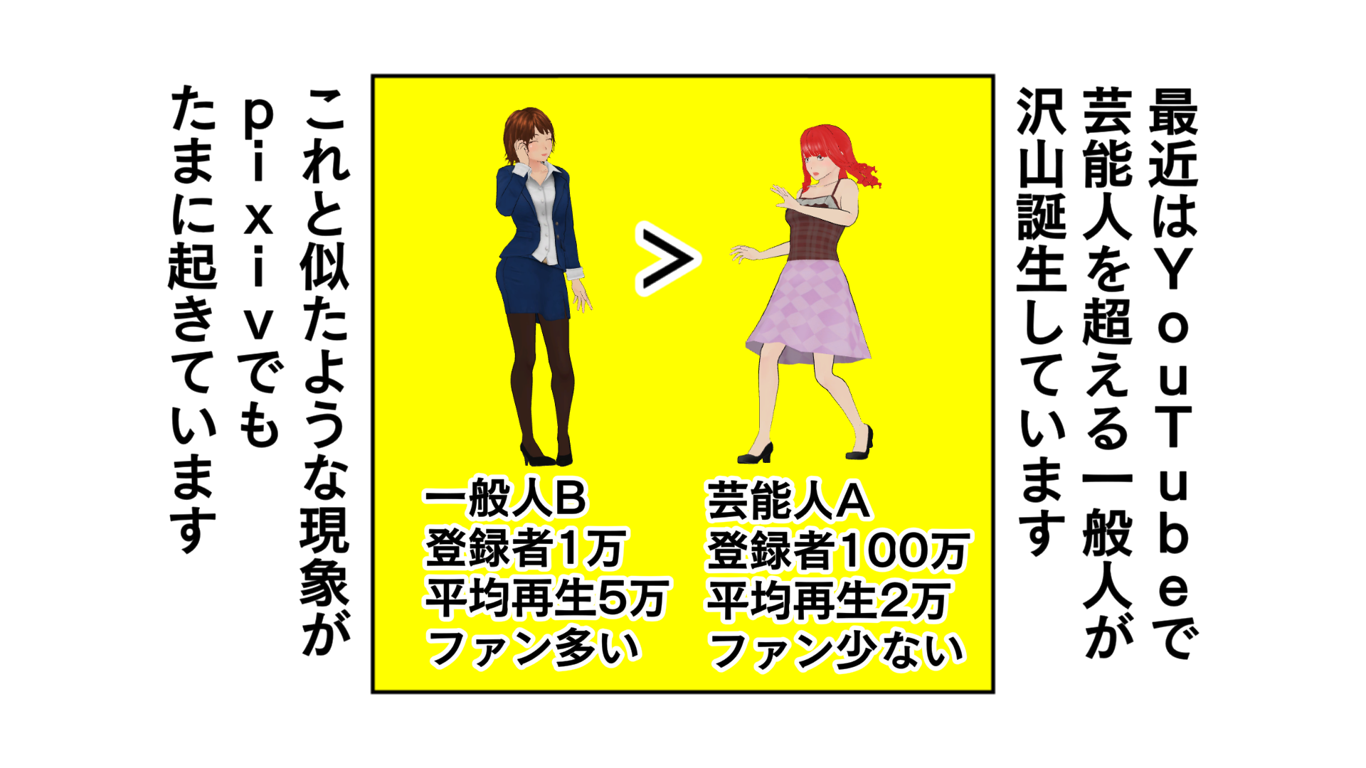 最近はYouTubeで芸能人を超える一般人が沢山誕生しています。これと似たような現象がpixivでもたまに起きています。芸能人Aは登録者100万人で平均再生数2万、ファン少ない。一般人Bは登録者1万、平均再生5万でファン多い。