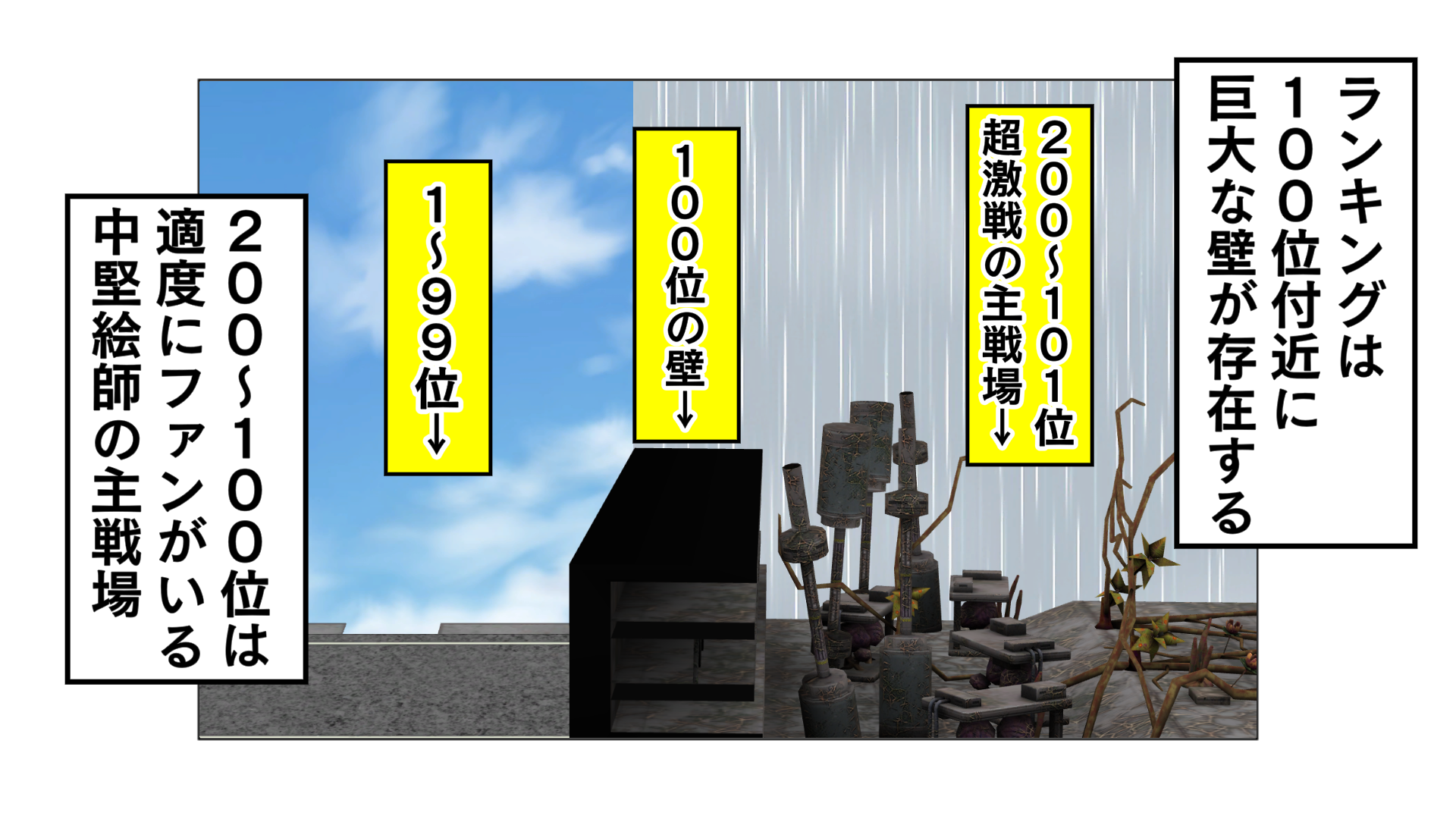 ランキングは100位付近に巨大な壁が存在する。200～101位、超激戦の主戦場。100位の壁。1～99位のエリア。200～100位は適度にファンがいる中堅絵師の主戦場。