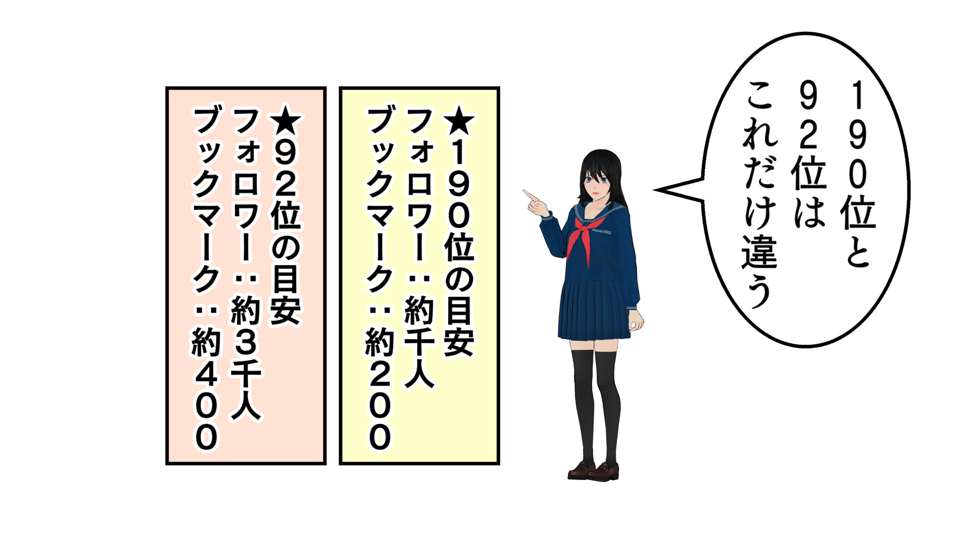 190位と92位は、これだけ違う。190位の目安はフォロワー約1000人でブックマーク約200件。92位の目安はフォロワー約3000人でブックマークは約400件。