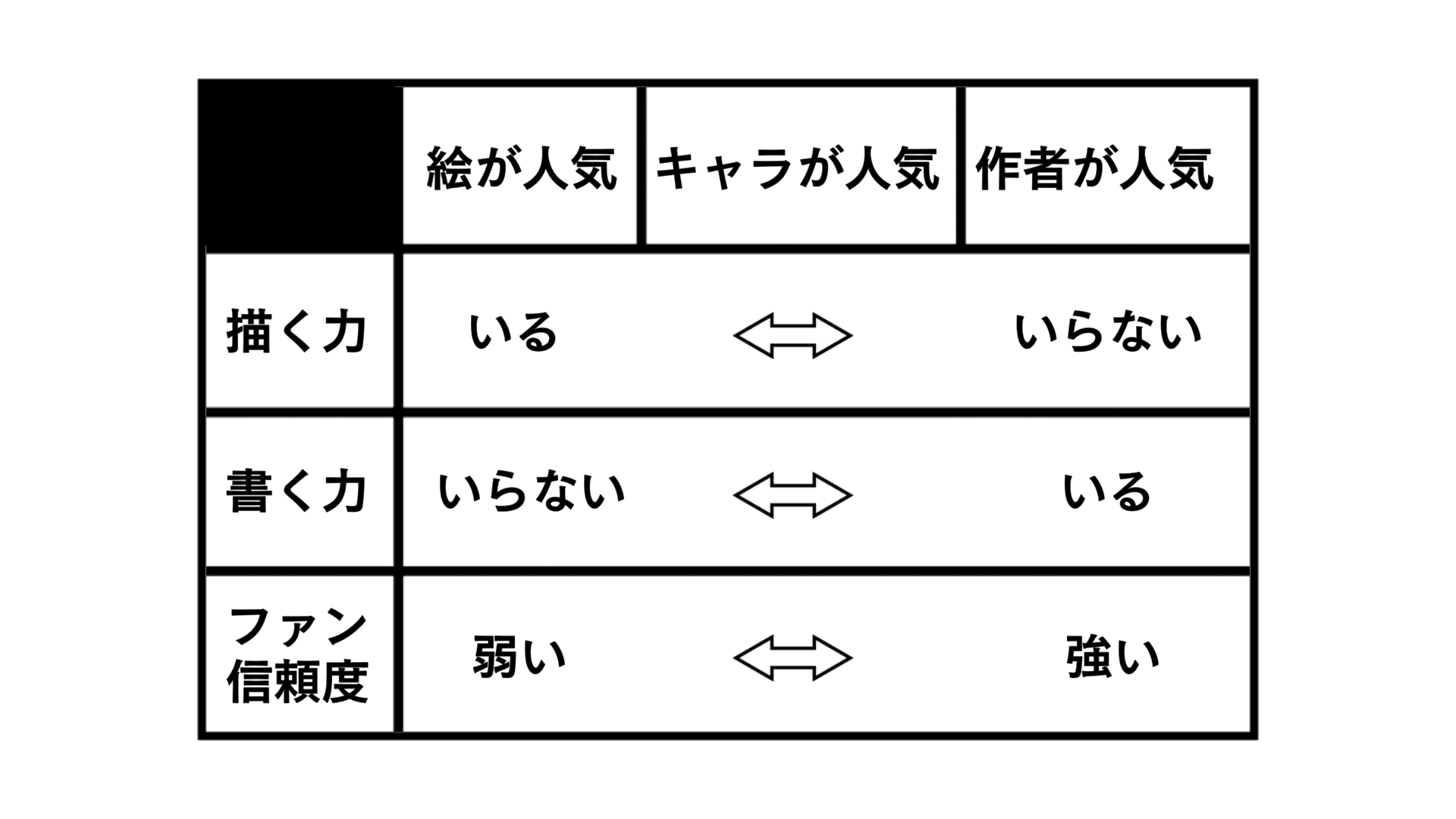 １「絵が人気」⇒描く力いる：書く力いらない：ファン信用度弱い。２「キャラが人気」⇒描く力普通：書く力普通：ファン信用度普通。３「作者が人気」⇒描く力いらない：書く力いる：ファン信用度強い。