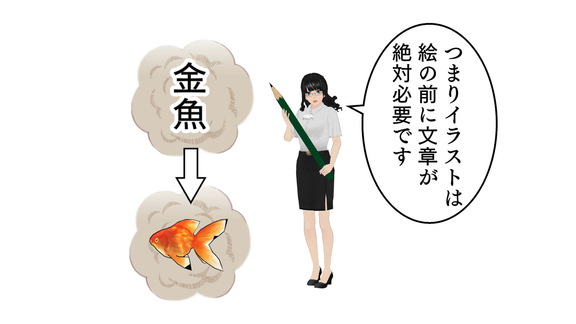 つまりイラストは、絵の前に文章が絶対必要です。金魚の文字から、金魚の絵に変換。