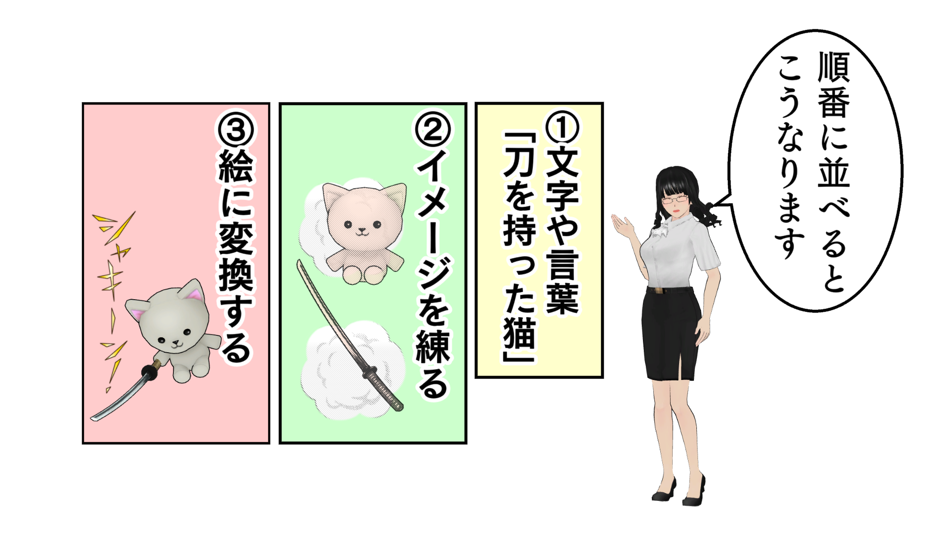 順番に並べると、こうなります。1、文字や言葉「刀を持った猫」。2、イメージを練る。3、絵に変換する。