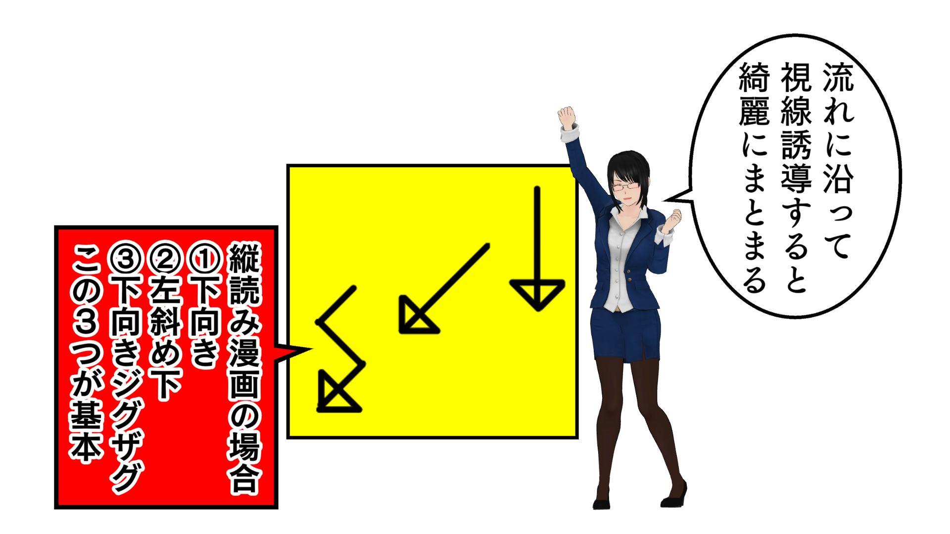 流れに沿って視線誘導すると、綺麗にまとまる。縦読み漫画の場合、1下向き、2左斜め↓、3下向きジグザグ、この3つが基本。